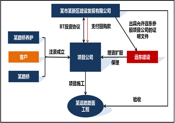 項目公司債加股模式