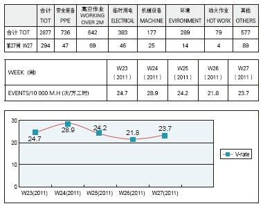 圖2 米其林沈陽二廠工程HSE 周報違規統計部分