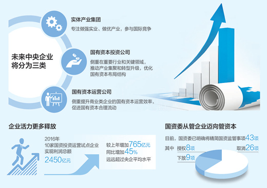 國資投資運營公司眉目漸清