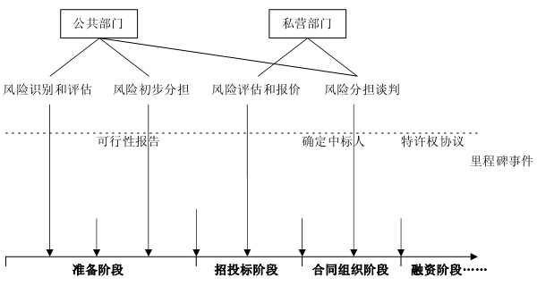 圖 1 PPP 項目風險分擔的時點