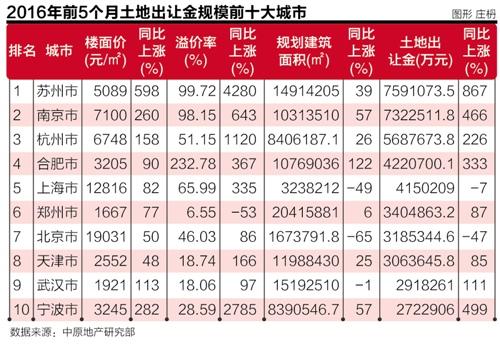 5月瘋狂現69宗“地王” 調控政策或升級