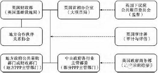 英國PPP 政策及項目的管理框架