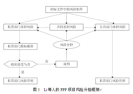 Li等人的PPP項(xiàng)目風(fēng)險(xiǎn)分擔(dān)框架