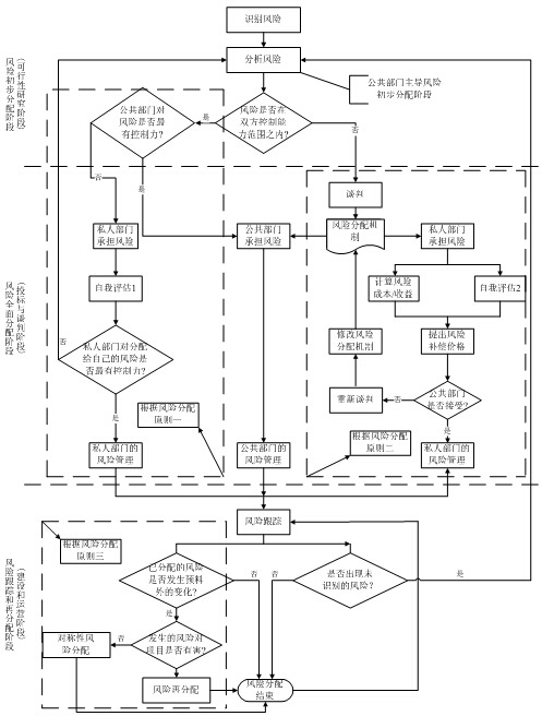 劉新平的PPP項(xiàng)目風(fēng)險(xiǎn)分擔(dān)框架