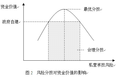 風險分擔對資金價值的影響