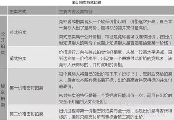 拍賣方式比較
