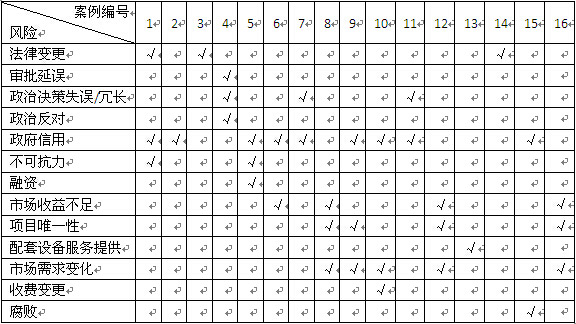 導(dǎo)致我國PPP項(xiàng)目失敗的主要風(fēng)險(xiǎn)因素