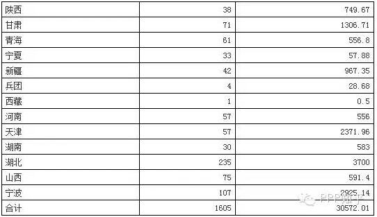2015年PPP項目簽約大盤點