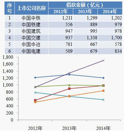 六大央企已完工未結算占資情況