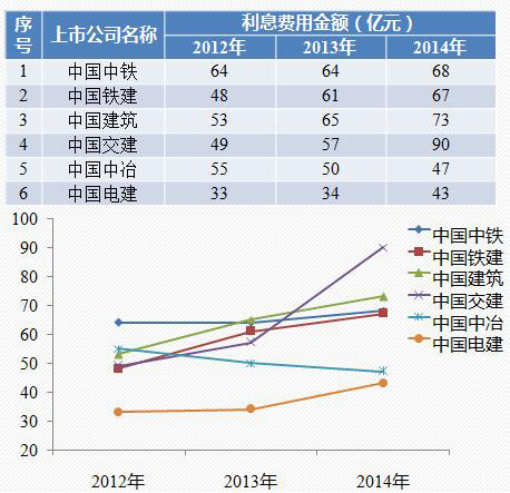 六大央企已完工未結算占資情況