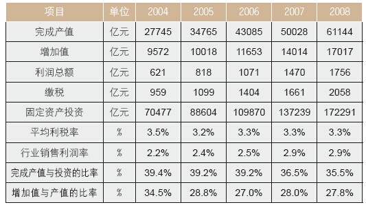 2004~2008 年我國建筑業主要數據匯總和計算