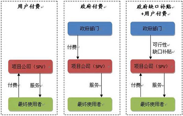 PPP項目收費機制分類
