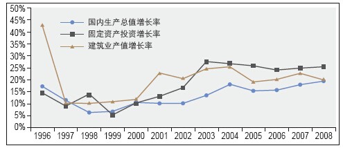 國內生產總值、固定資產投資及建筑業產值三者增速對比