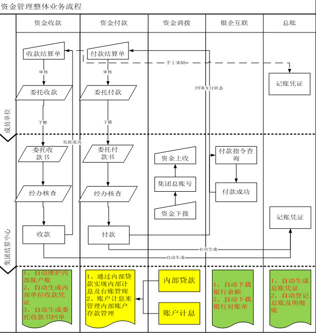 資金管理整體業(yè)務(wù)流程