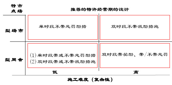 特許經營期的選擇