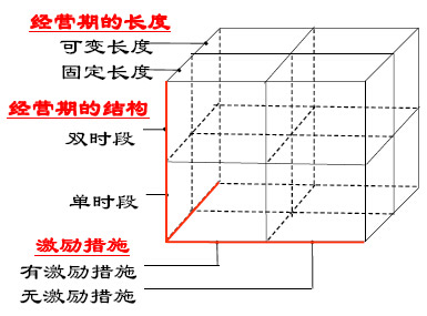 特許經營期的類型