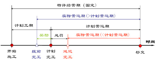 單時段帶有激勵措施