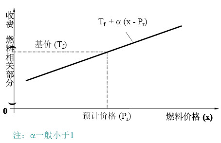 降低燃料價格風險的調節機制