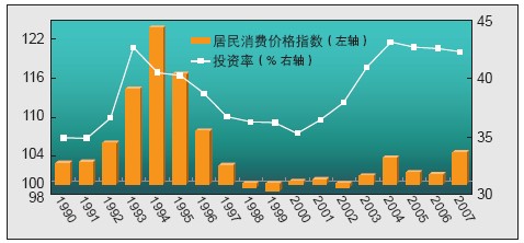 　　圖2 1990~2007投資率與IPC走勢對比