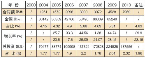 區域化有哪些常見問題