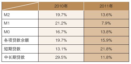 2010與2011年貨幣供應量與貸款增速比較