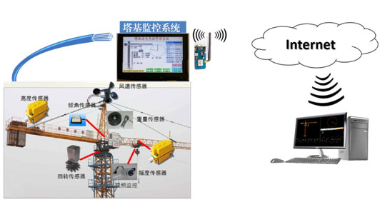 塔吊運(yùn)行監(jiān)控系統(tǒng)